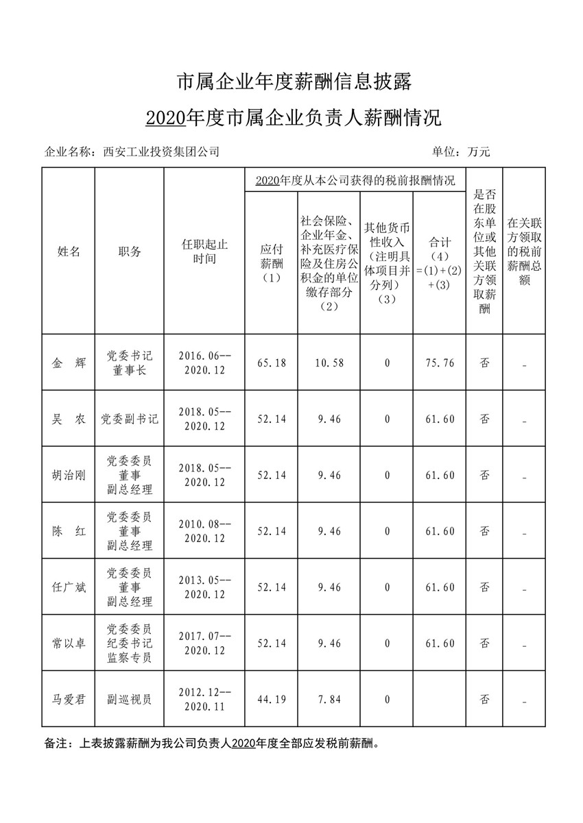 2020年度市属企业年度薪酬信息披露--9091美高梅官方网站集团_1_副本.jpg